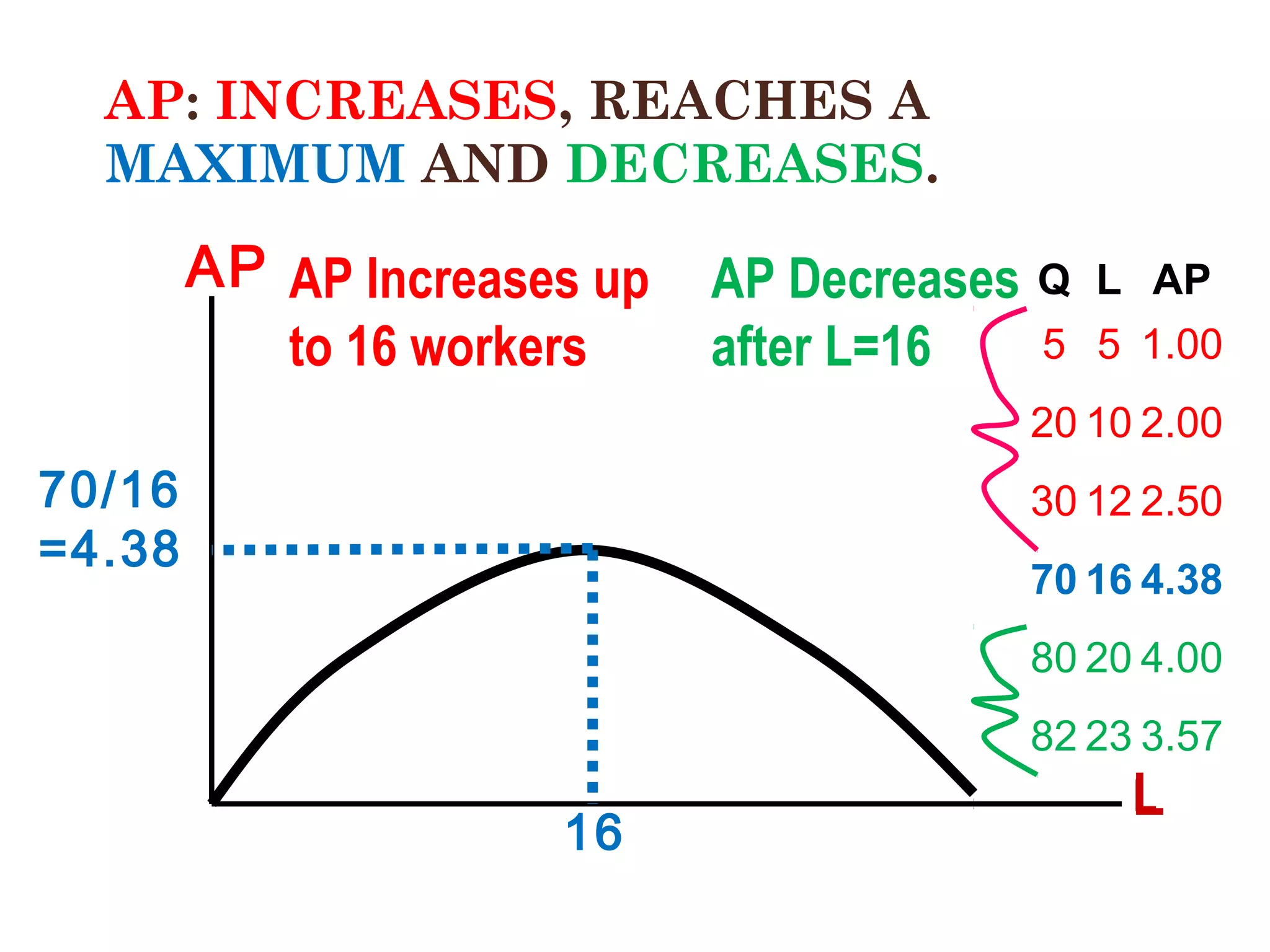 AP: INCREASES, REACHES A
MAXIMUM AND DECREASES.

AP AP Increases up
to 16 workers

AP Decreases
after L=16

Q L AP
5 5 1.00
20 10 2.00

70/16
=4.38

30 12 2.50
70 16 4.38
80 20 4.00

16

82 23 3.57
L
L
32

 