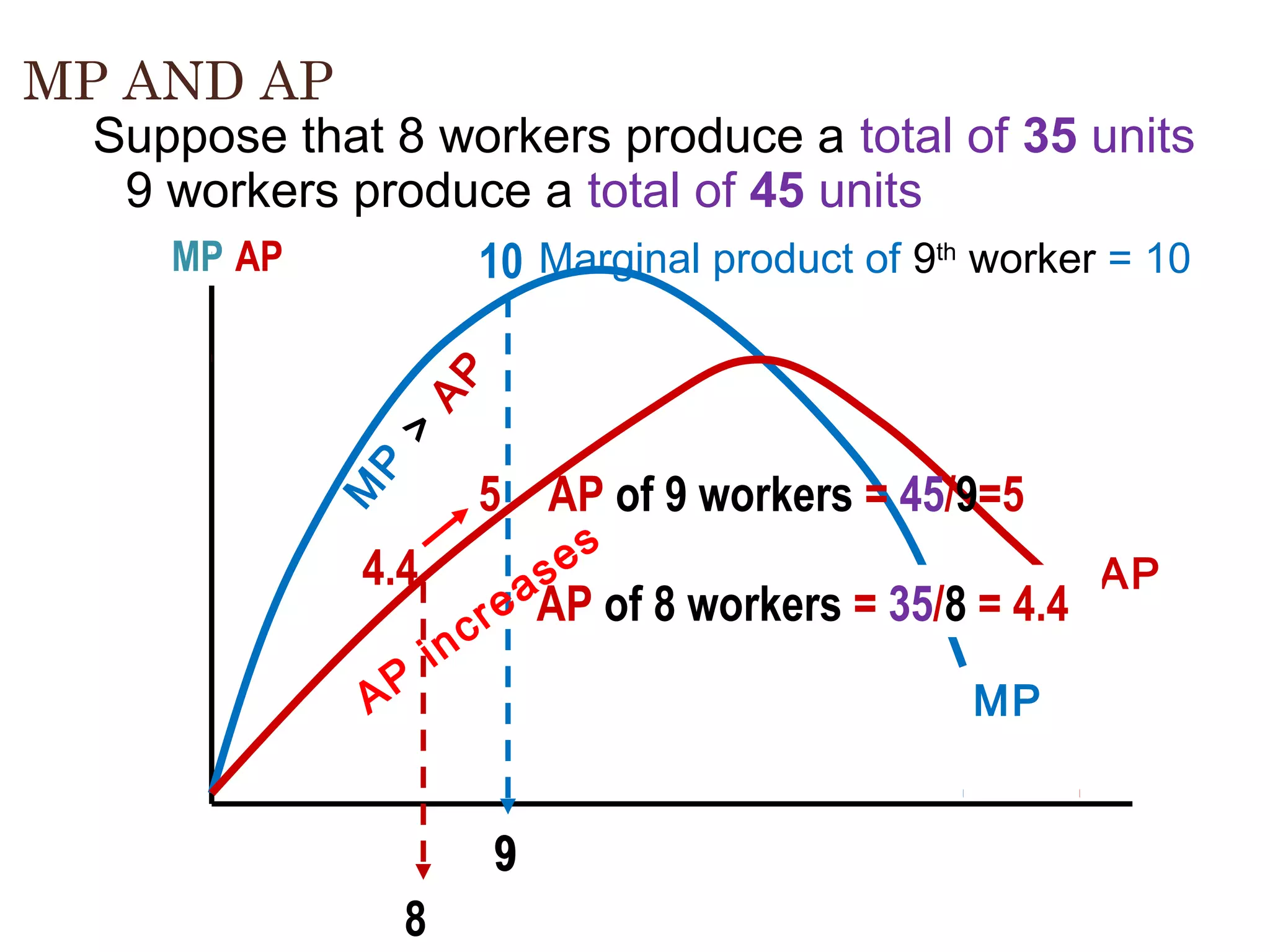 MP AND AP

P

>

AP

Suppose that 8 workers produce a total of 35 units
9 workers produce a total of 45 units
MP AP
10 Marginal product of 9th worker = 10

M

5 AP of 9 workers = 45/9=5

4.4
AP

i

cr
n

aAP of 8 workers = 35/8 = 4.4 AP
e

9
8

es
s

MP
34

 