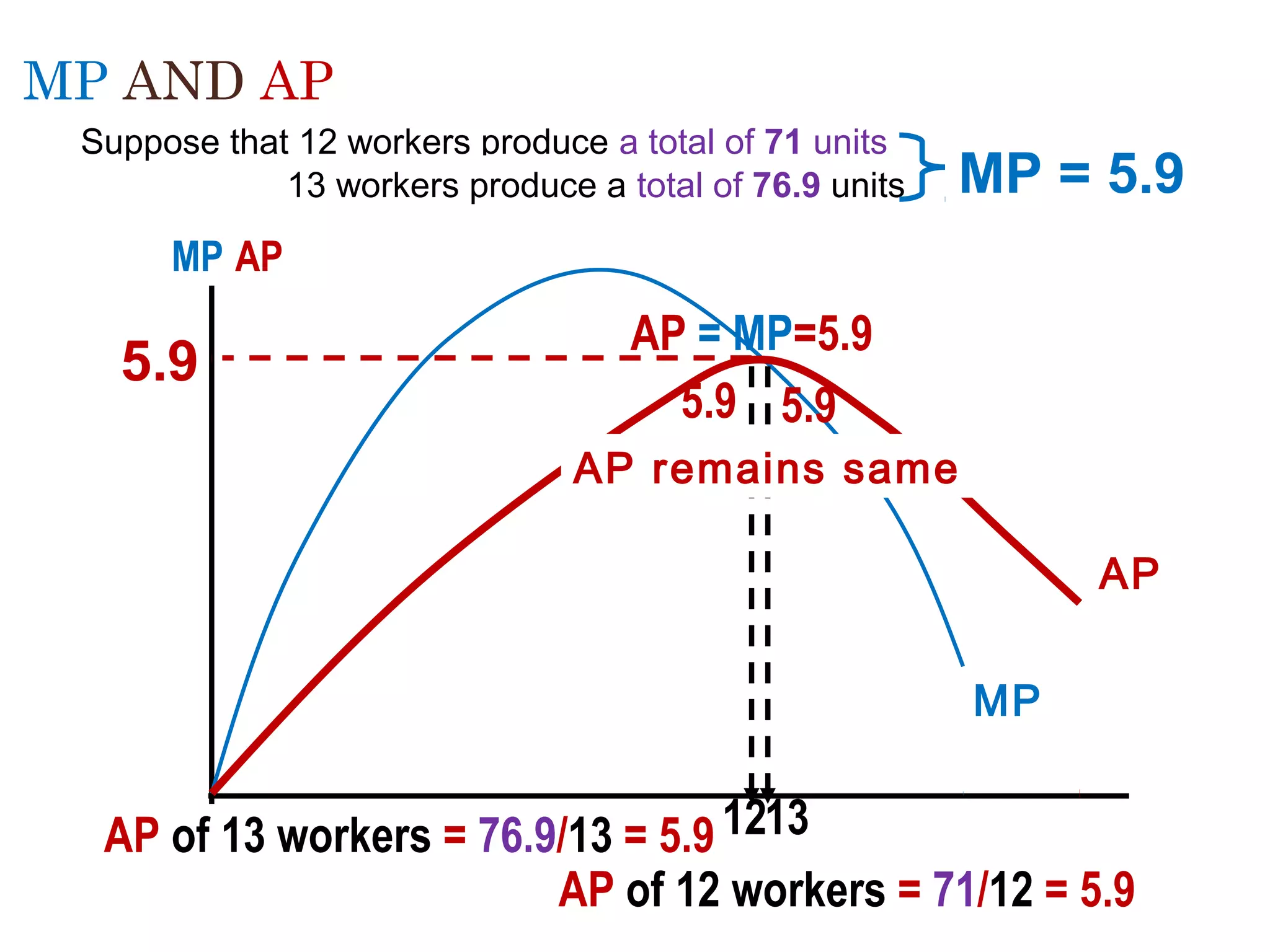 MP AND AP
Suppose that 12 workers produce a total of 71 units
13 workers produce a total of 76.9 units

MP = 5.9

MP AP

5.9

AP = MP=5.9
5.9 5.9
AP remains same
AP
MP

AP of 13 workers = 76.9/13 = 5.9 1213
AP of 12 workers = 71/12 = 5.9

35

 