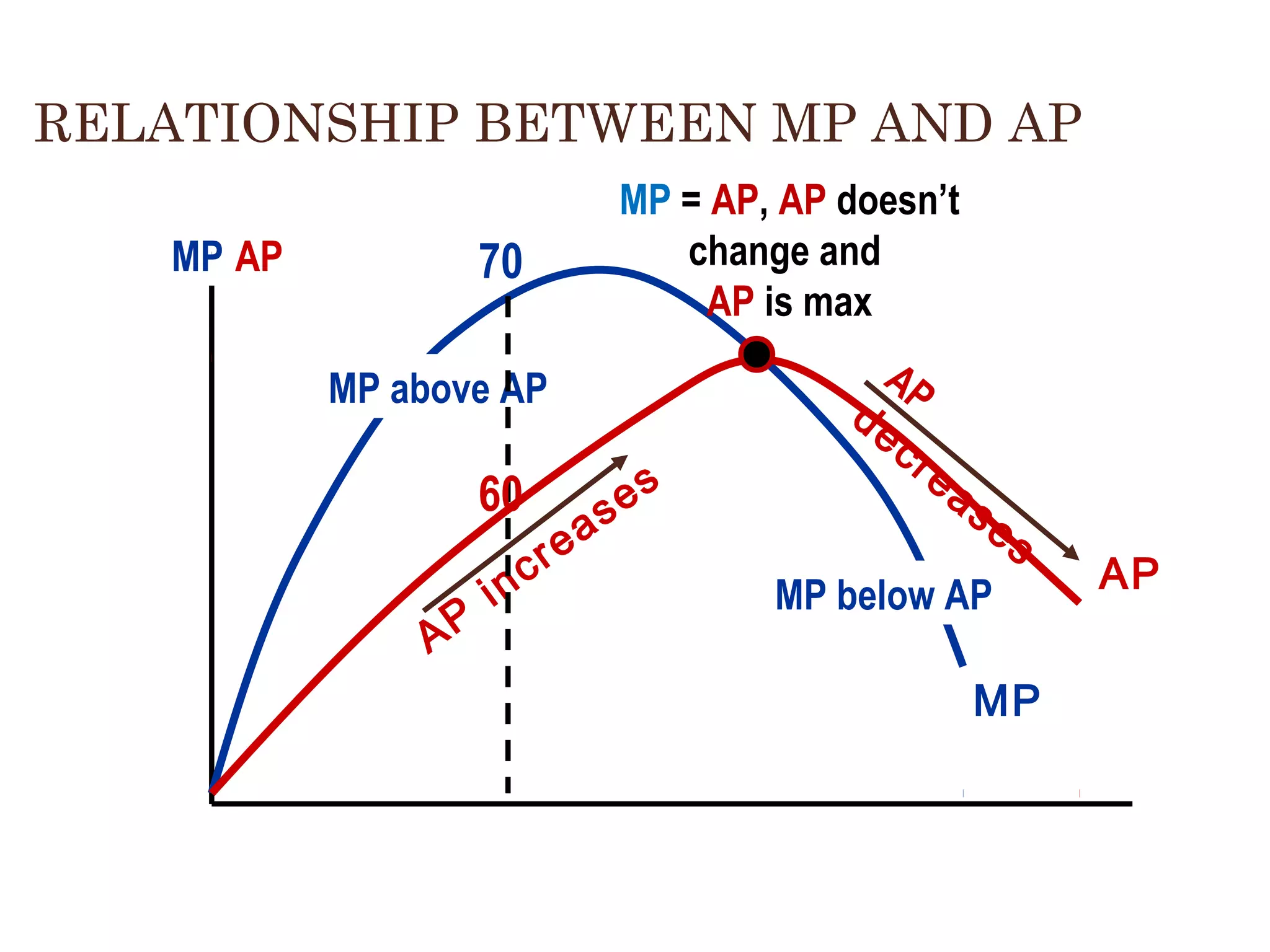 RELATIONSHIP BETWEEN MP AND AP
MP AP

MP = AP, AP doesn’t
change and
AP is max

70
MP above AP

60
AP

i

cr
n

ea

es
s

AP
de
cr
e

as

es

MP below AP

AP

MP
36

 