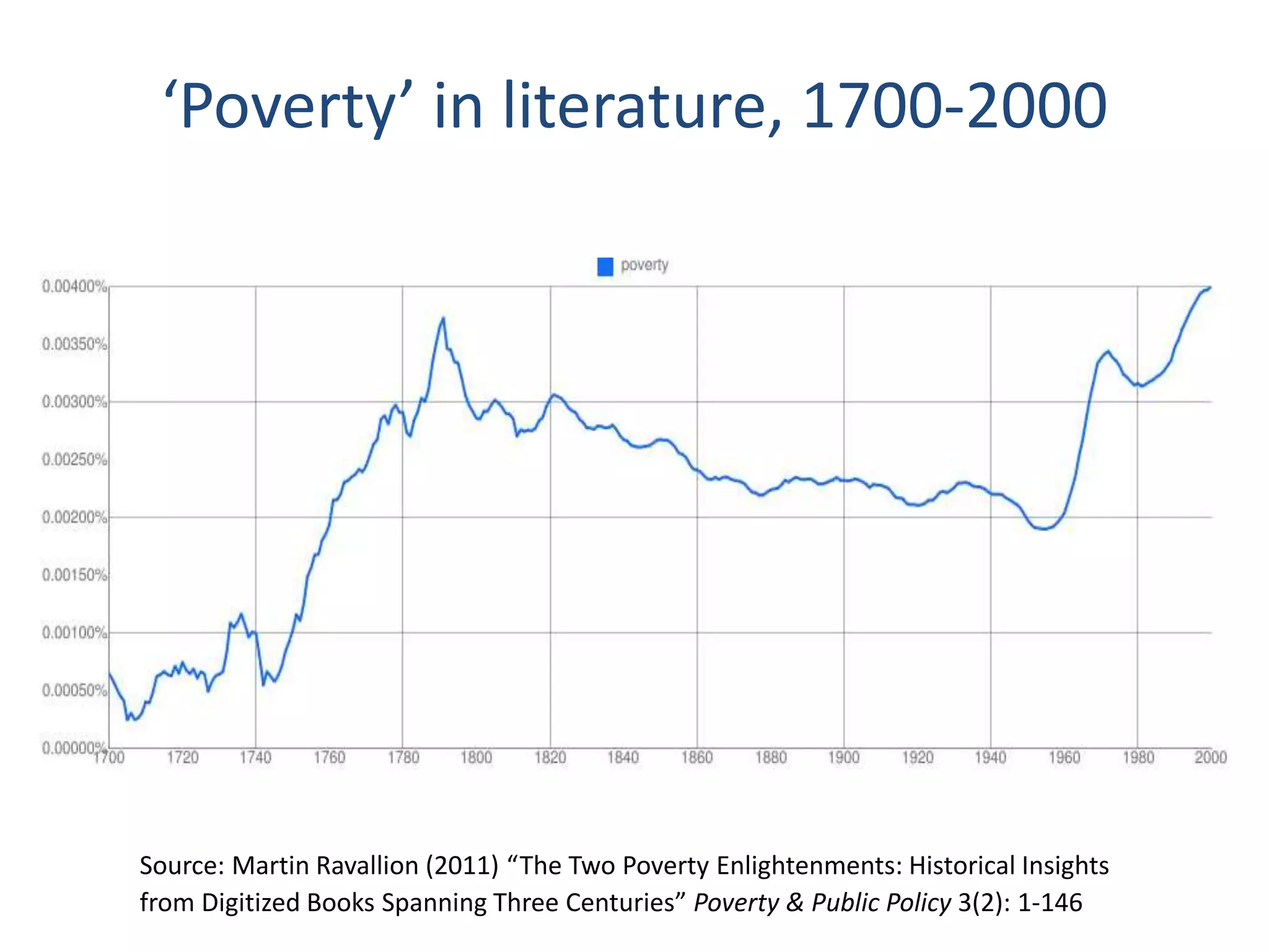 ‘Poverty’ in literature, 1700-2000

Source: Martin Ravallion (2011) “The Two Poverty Enlightenments: Historical Insights
from Digitized Books Spanning Three Centuries” Poverty & Public Policy 3(2): 1-146

 