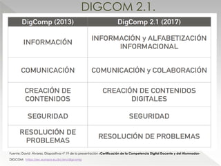 DIGCOM 2.1.
Fuente: David Álvarez. Diapositiva nº 19 de la presentación «Certificación de la Competencia Digital Docente y del Alumnado»-
DIGCOM: https://ec.europa.eu/jrc/en/digcomp
 