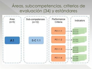 Áreas, subcompetencias, criterios de
evaluación (34) y estándares
 