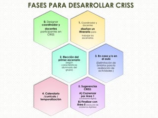 FASES PARA DESARROLLAR CRISS
1. Coordinador y
docentes
diseñan un
itinerario para
trabajar los
escenarios
0. Designar
coordinador y
docentes
participantes en
CRISS
2. Elección del
primer escenario
(según
características
alumnado del
grupo)
3. En casa y/o en
el aula
(Delimitación de
ámbitos para la
realización de
actividades )
5. Sugerencias
CRISS:
A) Comenzar
por Área 1
(ciudadanía digital)
B) Finalizar con
Área 5 (resolución de
problemas digitales)
4. Calendario
/currículo /
temporalización
 