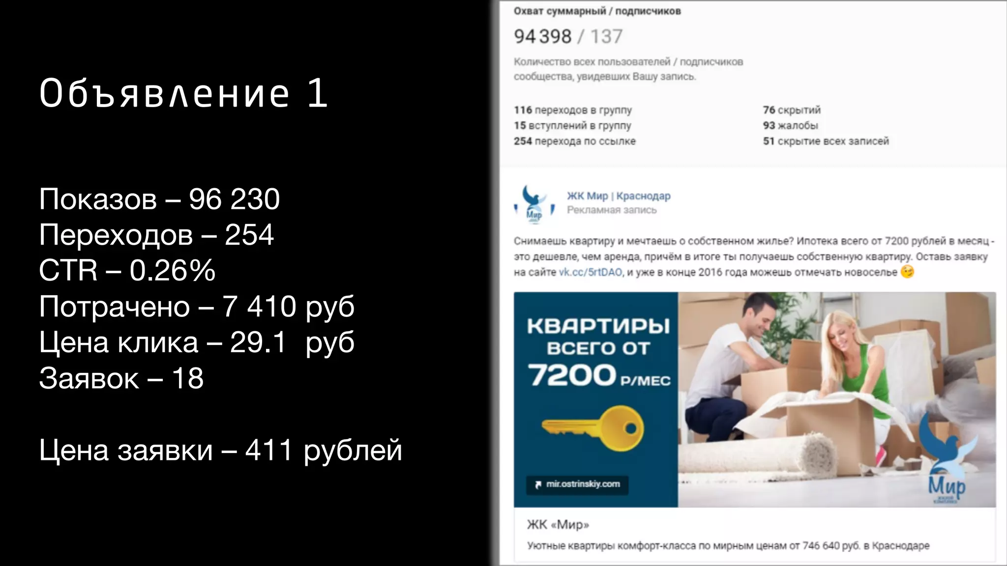 Показов – 96 230
Переходов – 254
CTR – 0.26%
Потрачено – 7 410 руб
Цена клика – 29.1 руб
Заявок – 18

Цена заявки – 411 рублей

Объявление 1
 