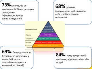73% шерять, бо це             68% діляться
допомагає їм більш ретельно
                              інформацією, щоб показати
опрацювати
                              себе, свої інтереси та
інформацію, краще
                              пріоритети
запам`ятовувати її




69% - бо це допомагає
бути більше залученим у       84% - тому що це спосіб
життя (мій репост             допомгти, підтримати ідеї або
сподобався людям – я          людей
корисний та цінний)
 