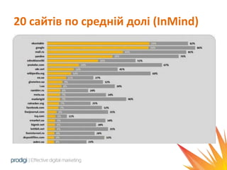 20 сайтів по средній долі (InMind)
 