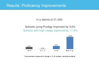 Results: Proficiency Improvements
* Improvement measured as change in % of students meeting standards
In a district of 21,000:
Schools using Prodigy improved by 3.0%
Schools with high usage improved by 11.6%
 