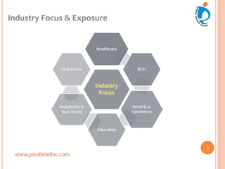 Industry Focus & Exposure
www.prodintelinc.com
Industry
Focus
Healthcare
BFSI
Retail & e-
Commerce
Education
Hospitality &
Tour Travel
Real Estate
5
 