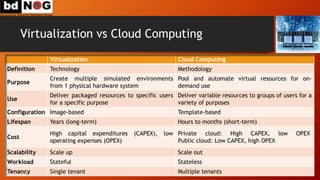 Virtualization vs Cloud Computing
Virtualization Cloud Computing
Definition Technology Methodology
Purpose
Create multiple simulated environments
from 1 physical hardware system
Pool and automate virtual resources for on-
demand use
Use
Deliver packaged resources to specific users
for a specific purpose
Deliver variable resources to groups of users for a
variety of purposes
Configuration Image-based Template-based
Lifespan Years (long-term) Hours to months (short-term)
Cost
High capital expenditures (CAPEX), low
operating expenses (OPEX)
Private cloud: High CAPEX, low OPEX
Public cloud: Low CAPEX, high OPEX
Scalability Scale up Scale out
Workload Stateful Stateless
Tenancy Single tenant Multiple tenants
 