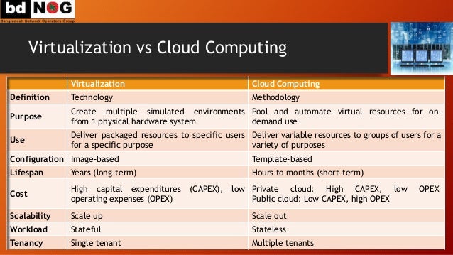 Virtualization vs. Cloud Computing: What's the Difference?