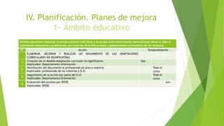 IV. Planificación. Planes de mejora
1- Ámbito educativo
Ámbito educativo: Impulsar la acción tutorial individual y de grupo como instrumento esencial para llevar a cabo la
orientación educativa y profesional, así como las diversificaciones y adaptaciones curriculares de los alumnos.
Nº Acción Temporalización
ELABORAR, MEJORAR Y REALIZAR UN SEGUIMIENTO DE LAS ADAPTACIONES
CURRICULARES NO SIGNIFICATIVAS.
1
Creación de un Modelo Adaptación curricular no significativa
Implicados: Departamento Orientación
Sep.
2
Distribución del documento al profesorado de área o materia.
Implicados: profesorado de las materias y D.O.
Todo el
curso
3
Seguimiento de la acción por parte del D.O
Implicados: Departamento Orientación
Todo el
curso
4
Evaluación del proceso por DFEIE
Implicados: DFEIE
Jun.
 