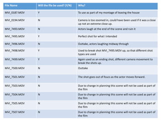 File Name Will the file be used? (Y/N) Why?
MVI_0187.MOV Y To use as part of my montage of leaving the house
MVI_0194.MOV N Camera is too zoomed in, could have been used if it was a close
up not an extreme close up.
MVI_7493.MOV N Actors laugh at the end of the scene and ruin it
MVI_7495.MOV Y Perfect shot for what I intended
MVI_7496.MOV N Outtake, actors laughing midway through
MVI_7498.MOV Y Used to break shot MVI_7495.MOV up, so that different shot
types are used
MVI_7499.MOV Y Again used as an ending shot, different camera movement to
break the shots up.
MVI_7500.MOV N Outtake
MVI_7501.MOV N The shot goes out of foucs as the actor moves forward.
MVI_7503.MOV N Due to change in planning this scene will not be used as part of
the film
MVI_7504.MOV N Due to change in planning this scene will not be used as part of
the film
MVI_7505.MOV N Due to change in planning this scene will not be used as part of
the film
MVI_7507.MOV N Due to change in planning this scene will not be used as part of
the film
 
