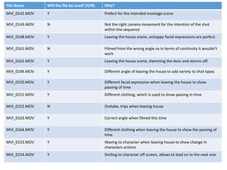 File Name Will the file be used? (Y/N) Why?
MVI_0142.MOV Y Prefect for the intended montage scene
MVI_0143.MOV N Not the right camera movement for the intention of the shot
within the sequence
MVI_0148.MOV Y Leaving the house scene, unhappy facial expressions are perfect.
MVI_0161.MOV N Filmed from the wrong angle so in terms of continuity it wouldn't
work
MVI_0162.MOV Y Leaving the house scene, slamming the door and storms off.
MVI_0149.MOV Y Different angle of leaving the house to add variety to shot types
MVI_0150.MOV Y Different facial expression when leaving the house to show
passing of time
MVI_0151.MOV Y Different clothing, which is used to show passing in time
MVI_0152.MOV N Outtake, trips when leaving house
MVI_0163.MOV Y Correct angle when filmed this time
MVI_0164.MOV Y Different clothing when leaving the house to show the passing of
time
MVI_0153.MOV Y Waving to character when leaving house to show change in
characters actions
MVI_0154.MOV Y Smiling to character off screen, allows to lead on to the next one.
 
