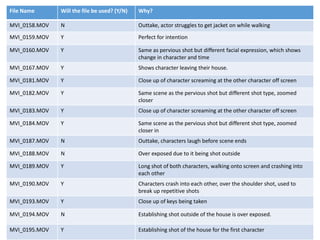 File Name Will the file be used? (Y/N) Why?
MVI_0158.MOV N Outtake, actor struggles to get jacket on while walking
MVI_0159.MOV Y Perfect for intention
MVI_0160.MOV Y Same as pervious shot but different facial expression, which shows
change in character and time
MVI_0167.MOV Y Shows character leaving their house.
MVI_0181.MOV Y Close up of character screaming at the other character off screen
MVI_0182.MOV Y Same scene as the pervious shot but different shot type, zoomed
closer
MVI_0183.MOV Y Close up of character screaming at the other character off screen
MVI_0184.MOV Y Same scene as the pervious shot but different shot type, zoomed
closer in
MVI_0187.MOV N Outtake, characters laugh before scene ends
MVI_0188.MOV N Over exposed due to it being shot outside
MVI_0189.MOV Y Long shot of both characters, walking onto screen and crashing into
each other
MVI_0190.MOV Y Characters crash into each other, over the shoulder shot, used to
break up repetitive shots
MVI_0193.MOV Y Close up of keys being taken
MVI_0194.MOV N Establishing shot outside of the house is over exposed.
MVI_0195.MOV Y Establishing shot of the house for the first character
 