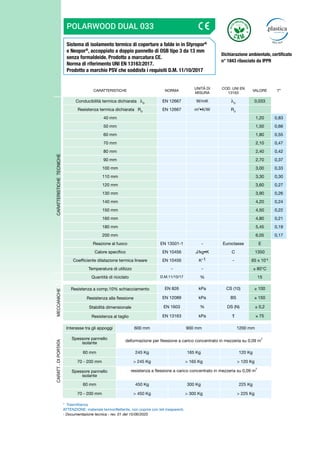 Sistema di isolamento termico di coperture a falde in in Styropor®
e Neopor®
, accoppiato a doppio pannello di OSB tipo 3 da 13 mm
senza formaldeide. Prodotto a marcatura CE.
Norma di riferimento UNI EN 13163:2017.
Prodotto a marchio PSV che soddisfa i requisiti D.M. 11/10/2017
POLARWOOD DUAL 033
CARATTERISTICHE NORMA
UNITÀ DI
MISURA
COD. UNI EN
13163
VALORE T*
CARATTERISTICHE
TECNICHE
Conducibilità termica dichiarata D
EN 12667 W/mK D
0,033
Resistenza termica dichiarata RD
EN 12667 m2
•K/W RD
40 mm 1,20 0,83
50 mm 1,50 0,66
60 mm 1,80 0,55
70 mm 2,10 0,47
80 mm 2,40 0,42
90 mm 2,70 0,37
100 mm 3,00 0,33
110 mm 3,30 0,30
120 mm 3,60 0,27
130 mm 3,90 0,26
140 mm 4,20 0,24
150 mm 4,50 0,22
160 mm 4,80 0,21
180 mm 5,45 0,19
200 mm 6,05 0,17
Reazione al fuoco EN 13501-1 - Euroclasse E
Calore specifico EN 10456 J/kg•K C 1350
Coefficiente dilatazione termica lineare EN 10456 K-1 - 65 x 10-6
Temperatura di utilizzo - - ≤ 80°C
Quantità di riciclato D.M.11/10/17 % 15
MECCANICHE
Resistenza a comp.10% schiacciamento EN 826 kPa CS (10) ≥ 100
Resistenza alla flessione EN 12089 kPa BS ≥ 150
Stabilità dimensionale EN 1603 % DS (N) ± 0,2
Resistenza al taglio EN 13163 kPa ≥ 75
CARATT
.
DI
PORTATA
Interasse tra gli appoggi 600 mm 900 mm 1200 mm
Spessore pannello
isolante
deformazione per flessione a carico concentrato in mezzeria su 0,09 m
2
60 mm 245 Kg 165 Kg 120 Kg
70 - 200 mm > 245 Kg > 165 Kg > 120 Kg
Spessore pannello
isolante
resistenza a flessione a carico concentrato in mezzeria su 0,09 m
2
60 mm 450 Kg 300 Kg 225 Kg
70 - 200 mm > 450 Kg > 300 Kg > 225 Kg
* Trasmittanza
ATTENZIONE: materiale termoriflettente, non coprire con teli trasparenti.
- Documentazione tecnica - rev. 01 del 15/06/2020
Dichiarazione ambientale, certificato
n° 1843 rilasciato da IPPR
 