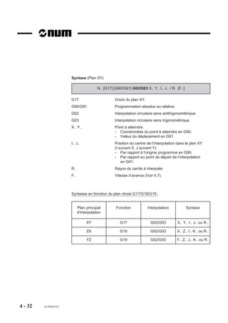Syntaxe (Plan XY)

                                         N.. [G17] [G90/G91] G02/G03 X.. Y.. I.. J.. / R.. [F..]

                       G17                          Choix du plan XY.
                       G90/G91                      Programmation absolue ou relative.
                       G02                          Interpolation circulaire sens antitrigonométrique.
                       G03                          Interpolation circulaire sens trigonométrique.
                       X.. Y..                      Point à atteindre.
                                                    - Coordonnées du point à atteindre en G90.
                                                    - Valeur du déplacement en G91.
                       I.. J..                      Position du centre de l’interpolation dans le plan XY
                                                    (I suivant X, J suivant Y).
                                                    - Par rapport à l’origine programme en G90.
                                                    - Par rapport au point de départ de l’interpolation
                                                        en G91.
                       R..                          Rayon du cercle à interpoler.
                       F..                          Vitesse d’avance (Voir 4.7).



                       Syntaxes en fonction du plan choisi G17/G18/G19 :


                             Plan principal         Fonction            Interpolation              Syntaxe
                             d'interpolation

                                  XY                   G17                G02/G03          X.. Y.. I.. J.. ou R..

                                  ZX                   G18                G02/G03          X.. Z.. I.. K.. ou R..

                                  YZ                   G19                G02/G03          Y.. Z.. J.. K.. ou R..




4 - 32   fr-938819/5
 