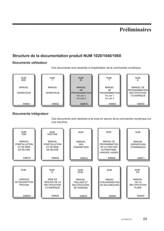 Préliminaires

                                                                                 Préliminaires



Structure de la documentation produit NUM 1020/1040/1060
Documents utilisateur
                          Ces documents sont destinés à l’exploitation de la commande numérique.


     NUM                 NUM                   NUM                  NUM                          NUM
     M/W                  T                     M                    T                            G


    MANUEL              MANUEL              MANUEL                MANUEL                   MANUEL DE
                                              DE                    DE                  PROGRAMMATION
  OPERATEUR         OPERATEUR            PROGRAMMATION         PROGRAMMATION             RECTIFICATION
                                            VOLUME 1              VOLUME 1                CYLINDRIQUE
                                            VOLUME 2              VOLUME 2

       938821             938822                938819                938820                      938930



Documents intégrateur
                          Ces documents sont destinés à la mise en œuvre de la commande numérique sur
                          une machine.


     NUM               NUM                    NUM                   NUM                          NUM
     1060            1020/1040


     MANUEL           MANUEL                 MANUEL               MANUEL DE                 MANUEL
 D'INSTALLATION   D'INSTALLATION               DES             PROGRAMMATION              OPERATEURS
    ET DE MISE       ET DE MISE            PARAMETRES           DE LA FONCTION            DYNAMIQUES
    EN ŒUVRE         EN ŒUVRE                                    AUTOMATISME-
                                                               LANGAGE LADDER

       938816             938938                938818                938846                      938871




     NUM                NUM                   NUM                    NUM                        NUM
                         G                    H/HG                                               GS


    LANGAGE           MISE EN                MANUEL                 MANUEL                 MANUEL
 DE DESCRIPTION    SERVICE DE LA           TAILLAGE ET         SYNCHRONISATION               DE LA
     PROCAM        RECTIFICATION          RECTIFICATION        DE DEUX BROCHES           RECTIFICATION
                    CYLINDRIQUE            DE PIGNONS                                       PLANE


       938904             938929                938932                938854                      938945




                                                                                 fr-938819/5           11
 