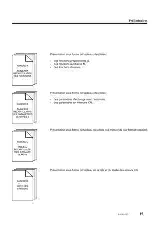 Préliminaires




                  Présentation sous forme de tableaux des listes :

                  -   des fonctions préparatoires G,
                  -   des fonctions auxiliaires M,
   ANNEXE A
                  -   des fonctions diverses.
  TABLEAUX
RECAPITULATIFS
DES FONCTIONS




                  Présentation sous forme de tableaux des listes :

                  -   des paramètres d'échange avec l'automate,
   ANNEXE B
                  -   des paramètres en mémoire CN.

   TABLEAUX
 RECAPITULATIFS
DES PARAMETRES
  EXTERNES E




                  Présentation sous forme de tableau de la liste des mots et de leur format respectif.



   ANNEXE C

   TABLEAU
 RECAPITULATIF
 DES FORMATS
   DE MOTS




                  Présentation sous forme de tableau de la liste et du libellé des erreurs CN.



   ANNEXE D

   LISTE DES
   ERREURS




                                                                            fr-938819/5          15
 