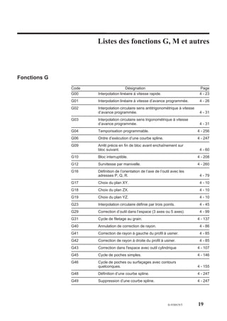 Liste des fonctions G, M et autres

                     Listes des fonctions G, M et autres



Fonctions G
              Code                     Désignation                                  Page
              G00    Interpolation linéaire à vitesse rapide.                       4 - 23
              G01    Interpolation linéaire à vitesse d’avance programmée.          4 - 26
              G02    Interpolation circulaire sens antitrigonométrique à vitesse
                     d’avance programmée.                                           4 - 31
              G03    Interpolation circulaire sens trigonométrique à vitesse
                     d’avance programmée.                                           4 - 31
              G04    Temporisation programmable.                                   4 - 256
              G06    Ordre d’exécution d’une courbe spline.                        4 - 247
              G09    Arrêt précis en fin de bloc avant enchaînement sur
                     bloc suivant.                                                  4 - 60
              G10    Bloc interruptible.                                           4 - 208
              G12    Survitesse par manivelle.                                     4 - 260
              G16    Définition de l’orientation de l’axe de l’outil avec les
                     adresses P, Q, R.                                              4 - 79
              G17    Choix du plan XY.                                              4 - 10
              G18    Choix du plan ZX.                                              4 - 10
              G19    Choix du plan YZ.                                              4 - 10
              G23    Interpolation circulaire définie par trois points.             4 - 45
              G29    Correction d’outil dans l’espace (3 axes ou 5 axes).           4 - 99
              G31    Cycle de filetage au grain.                                   4 - 137
              G40    Annulation de correction de rayon.                             4 - 86
              G41    Correction de rayon à gauche du profil à usiner.               4 - 85
              G42    Correction de rayon à droite du profil à usiner.               4 - 85
              G43    Correction dans l'espace avec outil cylindrique               4 - 107
              G45    Cycle de poches simples.                                      4 - 146
              G46    Cycle de poches ou surfaçages avec contours
                     quelconques.                                                  4 - 155
              G48    Définition d’une courbe spline.                               4 - 247
              G49    Suppression d’une courbe spline.                              4 - 247




                                                                  fr-938819/5      19
 