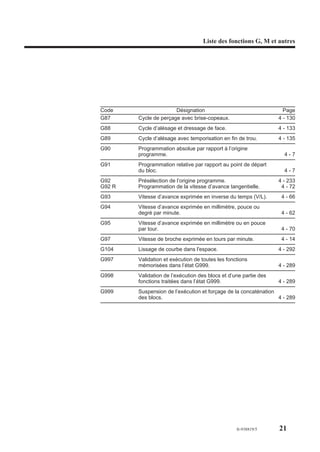 Liste des fonctions G, M et autres




Code                   Désignation                                  Page
G87     Cycle de perçage avec brise-copeaux.                      4 - 130
G88     Cycle d’alésage et dressage de face.                      4 - 133
G89     Cycle d’alésage avec temporisation en fin de trou.        4 - 135
G90     Programmation absolue par rapport à l’origine
        programme.                                                  4-7
G91     Programmation relative par rapport au point de départ
        du bloc.                                                    4-7
G92     Présélection de l’origine programme.                      4 - 233
G92 R   Programmation de la vitesse d’avance tangentielle.         4 - 72
G93     Vitesse d’avance exprimée en inverse du temps (V/L).       4 - 66
G94     Vitesse d’avance exprimée en millimètre, pouce ou
        degré par minute.                                          4 - 62
G95     Vitesse d’avance exprimée en millimètre ou en pouce
        par tour.                                                  4 - 70
G97     Vitesse de broche exprimée en tours par minute.            4 - 14
G104    Lissage de courbe dans l'espace.                          4 - 292
G997    Validation et exécution de toutes les fonctions
        mémorisées dans l’état G999.                              4 - 289
G998    Validation de l’exécution des blocs et d’une partie des
        fonctions traitées dans l’état G999.                      4 - 289
G999    Suspension de l’exécution et forçage de la concaténation
        des blocs.                                               4 - 289




                                                  fr-938819/5     21
 
