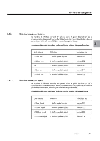 Structure d'un programme




2.1.2.1   Unité interne des axes linéaires
                         Le nombre de chiffres pouvant être placés après le point décimal lors de la
                         programmation des axes linéaires (l'unité de base étant le mm) est déclaré dans le
                         paramètre machine P4, mot N2 (Voir manuel des paramètres).

                         Correspondance du format de mot avec l'unité interne des axes linéaires
                                                                                                                2

                            Unité interne          Définition                           Format de mot

                            1/10 de mm             1 chiffre après le point             Format 071

                            1/100 de mm            2 chiffres après le point            Format 062

                            µm                     3 chiffres après le point            Format 053

                            1/10 de µm             4 chiffres après le point            Format 044

                            1/100 de µm            5 chiffres après le point            Format 035


2.1.2.2   Unité interne des axes rotatifs
                         Le nombre de chiffres pouvant être placés après le point décimal lors de la
                         programmation des axes rotatifs (l'unité de base étant le degré) est déclaré dans le
                         paramètre machine P4, mot N4 (Voir manuel des paramètres).

                         Correspondance du format de mot avec l'unité interne des axes rotatifs



                            Unité interne          Définition                           Format de mot

                            1/10 de degré          1 chiffre après le point             Format 031

                            1/100 de degré         2 chiffres après le point            Format 032

                            1/1000 de degré        3 chiffres après le point            Format 033

                            1/10000 de degré       4 chiffres après le point            Format 034




                                                                                    fr-938819/5      2-5
 