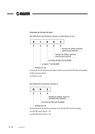 Exemples de formats de mots :

                    Mot définissant une dimension, adresse X (unité interne au µm)


                        X         +          0          5           3

                                                                        Nombre de chiffres autorisés
                                                                        après le point décimal

                                                            Nombre de chiffres autorisés
                                                            avant le point décimal

                                                 Les zéros de tête sont facultatifs

                                      Le signe "+" est facultatif

                            Adresse du mot
                    Ecriture du mot de dimension de valeur 0,450 mm au format X+053 (format variable).
                    0,450 mm peut s’écrire :
                    X+0.450 ou X.45



                    Mot définissant une fonction, adresse G


                        G         0          2

                                                 Nombre de chiffres maximum
                                                 autorisés avec l'adresse

                                      Les zéros de tête sont facultatifs

                            Adresse du mot
                    Ecriture de mots de fonction adresses G au format G02 (format variable).
                    Le mot G01 peut s’écrire : G1
                    Le mot G04 peut s’écrire : G4




2-6   fr-938819/5
 