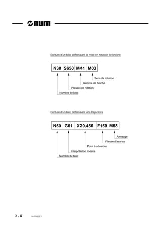 Ecriture d’un bloc définissant la mise en rotation de broche




                      N30 S650 M41 M03

                                                            Sens de rotation
                                                Gamme de broche
                                      Vitesse de rotation
                           Numéro de bloc




                    Ecriture d’un bloc définissant une trajectoire




                      N50 G01 X20.456 F150 M08

                                                                               Arrosage
                                                                     Vitesse d'avance
                                                    Point à atteindre
                                     Interpolation linéaire
                           Numéro du bloc




2-8   fr-938819/5
 