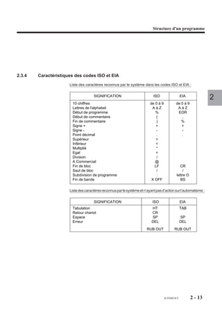 Structure d'un programme




2.3.4   Caractéristiques des codes ISO et EIA
                      Liste des caractères reconnus par le système dans les codes ISO et EIA :


                                     SIGNIFICATION                          ISO                    EIA
                                                                                                                  2
                       10 chiffres                                        de 0 à 9            de 0 à 9
                       Lettres de l'alphabet                               AàZ                 AàZ
                       Début de programme                                    %                 EOR
                       Début de commentaire                                   (                  ,
                       Fin de commentaire                                     )                  %
                       Signe +                                                +                  +
                       Signe -                                                -                  -
                       Point décimal                                          .                  .
                       Supérieur                                              >
                       Inférieur                                              <
                       Multiplié                                              *
                       Egal                                                   =
                       Division                                               /
                       A Commercial                                          @
                       Fin de bloc                                           LF                  CR
                       Saut de bloc                                           /                   /
                       Subdivision de programme                               :               lettre O
                       Fin de bande                                        X OFF                 BS

                      Liste des caractères reconnus par le système et n’ayant pas d’action sur l’automatisme :


                                     SIGNIFICATION                         ISO                     EIA
                       Tabulation                                          HT                      TAB
                       Retour chariot                                      CR
                       Espace                                              SP                      SP
                       Erreur                                              DEL                     DEL

                                                                        RUB OUT             RUB OUT




                                                                                     fr-938819/5         2 - 13
 
