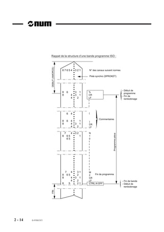 Rappel de la structure d’une bande programme ISO :
                       DEBUT (AMORCE)




                                        87654               321         N° des canaux suivant normes

                                                                        Piste synchro (SPROKET)




                                                                                                               - Début de
                                        8       6           3       1   %
                                                                                                                 programme
                                        8               4   3       1   CR
                                                                                                               - Fin de
                                                        4       2       LF
                                                                                                                 rembobinage
                                                                        I
                                                                        I
                                                                        I


                                                6       4               (

                                                                                Commentaires
                                        8       6       4           1   )
                                        8               4   3       1   CR
                                                        4       2       LF

                                            7           4   32          N
                                                                                             Programme pièce




                                        8       65                  1   1
                                                65                      0
                                                                        I
                                                                        I
                                                                        I
                                                                        I
                                                                        I
                                                                        I
                                                                        I
                                                                        I
                                                                        I
                                                                        I
                                                                        I
                                            7           4    31         M
                                        8       65           2          2   Fin de programme
                                        8               4   3 1         CR
                                                        4    2          LF                                     - Fin de bande
                                        8           5        21         CTRL-X-OFF                             - Début de
                                                                                                                 rembobinage
                       FIN




2 - 14   fr-938819/5
 