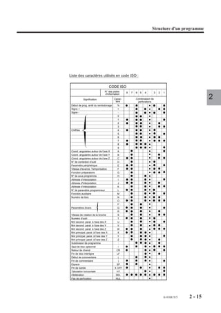 Structure d'un programme




Liste des caractères utilisés en code ISO :

                                       CODE ISO
                                 N° des pistes    8   7   6   5   4    3   2   1
                                 d'information

            Signification                Carac-
                                          tère
                                                          Combinaison de
                                                           perforations
                                                                                                      2
 Début de prog. arrêt du rembobinage       %
 Signe +                                    +
 Signe -                                    -
                                            0
                                            1
                                            2
                                            3
 Chiffres                                   4
                                            5
                                            6
                                            7
                                            8
                                            9
 Coord. angulaires autour de l'axe X       A
 Coord. angulaires autour de l'axe Y       B
 Coord. angulaires autour de l'axe Z       C
 N° de correction d'outil                  D
 Paramètre périphérique                    E
 Vitesse d'avance. Temporisation           F
 Fonction préparatoire                     G
 N° de sous programme                      H
 Adresse d'interpolation                    I
 Adresse d'interpolation                    J
 Adresse d'interpolation                   K
 N° de paramètre programmeur                L
 Fonction auxiliaire                       M
 Numéro de bloc                            N
                                           O
                                           P
 Paramètres divers                         Q
                                           R
 Vitesse de rotation de la broche          S
 Numéro d'outil                            T
 Mvt second. paral. à l'axe des X          U
 Mvt second. paral. à l'axe des Y          V
 Mvt second. paral. à l'axe des Z          W
 Mvt principal. paral. à l'axe des X       X
 Mvt principal. paral. à l'axe des Y       Y
 Mvt principal. paral. à l'axe des Z       Z
 Subdivision de programme                   :
 Saut de bloc optionnel                     /
 Retour de chariot                        CR
 Fin de bloc interligne                    LF
 Début de commentaire                       (
 Fin de commentaire                         )
 Espace                                   SP
 Fin de bande                            X OFF
 Tabulation horizontale                    HT
 Oblitération                             DEL
 Pas de perforation                       NUL




                                                                               fr-938819/5   2 - 15
 