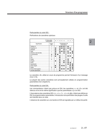 Structure d'un programme




Particularités du code ISO :
Perforations de caractères spéciaux

                           N° des pistes    8   7   6   5   4     3   2   1

           Signification
                           d'information
                                   Carac-           Combinaison de
                                                                                             2
                                    tère             perforations
 Inférieur à                         <
 Supérieur à                         >
 Multiplié                           *
 Egal                                =
 Divisé ou saut de bloc              /
 A commercial                        @
 ET                                  &
 OU                                  !
 Dollar                              $
 Virgule                             ,
 Point                               .
 Apostrophe                          '
 Point virgule                       ;
 Dièse                               #
 Point d'interrogation               ?
 Double apostrophe                   "



Le caractère «$» utilisé en cours de programme permet l’émission d’un message
(Voir 4.18).
La plupart des autres caractères sont principalement utilisés en programmation
paramétrée (Voir chapitre 6).

Particularités du code EIA :
Les commentaires n’étant pas prévus en EIA, les caractères «,» et «%» ont été
retenus et ils ont la même signification que les parenthèses «()» en ISO.
L’équivalence des caractères ISO «>», «<», «*» , «=», et «@» n’étant pas définie en
EIA, la programmation paramétrée, l’introduction et la perforation des jauges d’outils
est interdite dans ce code.
L’absence de caractère sur une bande en EIA est signalée par un défaut de parité.




                                                                      fr-938819/5   2 - 17
 
