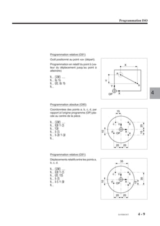 Programmation ISO




Programmation relative (G91)
Outil positionné au point «a» (départ).
Programmation en relatif du point b (va-                                   X
leur du déplacement jusqu’au point à
atteindre)
                                                              a
N.. (G90) ...
N.. Xa Ya                                        Y
N.. G91 Xb Yb                                                                            b
N..                                                   Y


                                                     OP           X                               4

Programmation absolue (G90)
Coordonnées des points a, b, c, d, par
                                                              15
rapport à l’origine programme (OP) pla-
cée au centre de la pièce.

N..   (G90) ...                                           c                     b
N..   X20 Y-15                                                    Y




                                                                                             20
N..   Y20
                                            10




N..   X-15                                            d                     X


                                                                                             15
                                                              OP                a
N..   X-20 Y-10
N..

                                                              20           20


Programmation relative (G91)
Déplacements relatifs entre les points a,
                                                                      35
b, c, d.

N..   (G90) ...
N..   X20 Y-15                                            c                     b
N..   G91 Y35                                                     Y
N..   X-35
                                                                                             35
                                            10




N..   X-5 Y-30                                        d                     X
                                                                                    15




                                                              OP                a
N..


                                                              20       20




                                                                  fr-938819/5            4-9
 