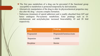  The first pass metabolism of a drug can be prevented if the functional group
susceptible to metabolism is protected temporarily by derivatization.
• Alternatively manipulation of the drug to alter its physicochemical properties may
also alter the drug – enzyme complex formation.
• Naltrexone (treatment of opioid addiction) and is readily absorbed from GIT and
hence undergoes Pre-systemic metabolism. Ester prodrugs such as O-
nitrobenzoate and acetylsalicylate increased bioavailablity 45 and 28 fold
respectively.
Drug Prodrug
Propranolol Propranolol hemisuccinate
Dopamine L-DOPA
Morphine Heroin
 