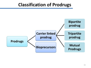 Classification of Prodrugs
Prodrugs
Carrier linked
prodrug
Bipartite
prodrug
Tripartite
prodrug
Mutual
Prodrugs
Bioprecursors
11
 