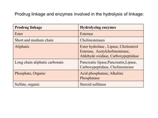 Prodrug linkage and enzymes involved in the hydrolysis of linkage:
Prodrug linkage Hydrolyzing enzymes
Ester Esterase
Short and medium chain Cholinesterases
Aliphatic Ester hydrolase , Lipase, Cholesterol
Esterase, Acetylcholinesterase,
Aldehyde oxidase, Carboxypeptidase
Long chain aliphatic carbonate Pancreatic lipase,Pancreatin,Lipase,
Carboxypeptidase, Cholinesterase
Phosphate, Organic Acid phosphatase, Alkaline
Phosphatase
Sulfate, organic Steroid sulfatase
 