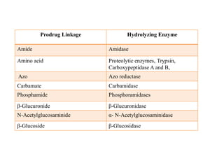 Prodrug Linkage Hydrolyzing Enzyme
Amide Amidase
Amino acid Proteolytic enzymes, Trypsin,
Carboxypeptidase A and B,
Azo Azo reductase
Carbamate Carbamidase
Phosphamide Phosphoramidases
β-Glucuronide β-Glucuronidase
N-Acetylglucosaminide α- N-Acetylglucosaminidase
β-Glucoside β-Glucosidase
 