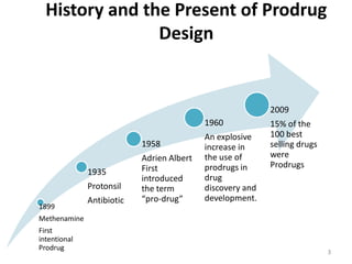 History and the Present of Prodrug
Design
1899
Methenamine
First
intentional
Prodrug
1935
Protonsil
Antibiotic
1958
Adrien Albert
First
introduced
the term
“pro-drug”
1960
An explosive
increase in
the use of
prodrugs in
drug
discovery and
development.
2009
15% of the
100 best
selling drugs
were
Prodrugs
3
 