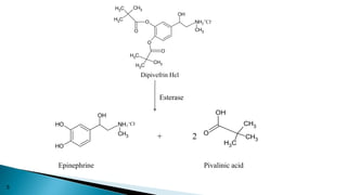 NH
CH3
OH
O
O
CH3
C
H3
C
H3
O
O
C
H3
CH3
C
H3
NH
CH3
OH
O
H
O
H
OH
O
CH3
C
H3
CH3
Esterase
2
+Cl-
2
+Cl-
+ 2
Dipivefrin Hcl
Epinephrine Pivalinic acid
5
 