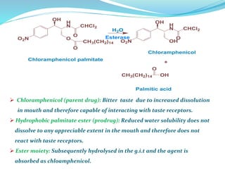 O2N
H
N
OH
O
CHCl2
O
O
Chloramphenicol palmitate
O2N
H
N
OH
O
CHCl2
OH
+
Chloramphenicol
H2O
Esterase
CH3(CH2)14
O
OH
CH3(CH2)14
Palmitic acid
 Chloramphenicol (parent drug): Bitter taste due to increased dissolution
in mouth and therefore capable of interacting with taste receptors.
 Hydrophobic palmitate ester (prodrug): Reduced water solubility does not
dissolve to any appreciable extent in the mouth and therefore does not
react with taste receptors.
 Ester moiety: Subsequently hydrolysed in the g.i.t and the agent is
absorbed as chloamphenicol.
 