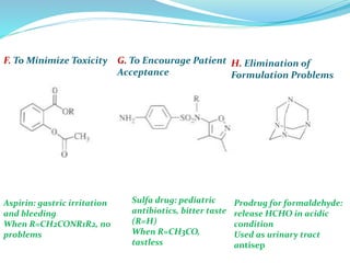 F. To Minimize Toxicity G. To Encourage Patient
Acceptance
H. Elimination of
Formulation Problems
Aspirin: gastric irritation
and bleeding
When R=CH2CONR1R2, no
problems
Sulfa drug: pediatric
antibiotics, bitter taste
(R=H)
When R=CH3CO,
tastless
Prodrug for formaldehyde:
release HCHO in acidic
condition
Used as urinary tract
antisep
 