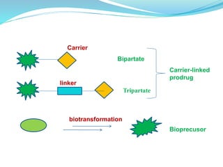 Bipartate
Tripartate
Bioprecusor
Carrier-linked
prodrug
biotransformation
linker
Carrier
 