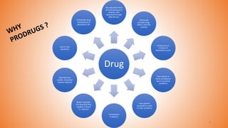 Drug
Not absorbed from
GI tract because of
polarity. Not
absorbed through
BBB OR skin
Chemically
unstable drug .
Better shelf life
wanted
Intolerance or
irritation if
absorbed as such
Poor doctor or
nurse acceptance
due to practical
problems
Poor patient
acceptance, taste
or odor problems
Formulation
Problems
Water insoluble-
not absorbed-Not
capable of direct
I.V. injection
Absorbed too
quickly. Sustained
release required
Lack of site
specificity
Vulnerable drug
metabolized at
absorption site
6
 