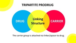 TRIPARTITE PRODRUG
The carrier group is attached via linker/spacer to drug.
DRUG CARRIER
Linking
Structure
 