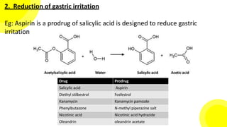 2. Reduction of gastric irritation
Eg: Aspirin is a prodrug of salicylic acid is designed to reduce gastric
irritation
Drug Prodrug
Salicylic acid Aspirin
Diethyl stilbestrol Fosfestrol
Kanamycin Kanamycin pamoate
Phenylbutazone N-methyl piperazine salt
Nicotinic acid Nicotinic acid hydrazide
Oleandrin oleandrin acetate
 