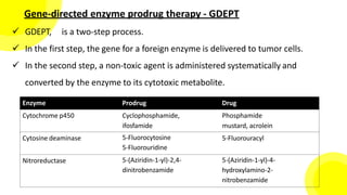 Gene-directed enzyme prodrug therapy - GDEPT
 GDEPT, is a two-step process.
 In the first step, the gene for a foreign enzyme is delivered to tumor cells.
 In the second step, a non-toxic agent is administered systematically and
converted by the enzyme to its cytotoxic metabolite.
Enzyme Prodrug Drug
Cytochrome p450 Cyclophosphamide,
ifosfamide
Phosphamide
mustard, acrolein
Cytosine deaminase 5-Fluorocytosine
5-Fluorouridine
5-Fluorouracyl
Nitroreductase 5-(Aziridin-1-yl)-2,4-
dinitrobenzamide
5-(Aziridin-1-yl)-4-
hydroxylamino-2-
nitrobenzamide
 