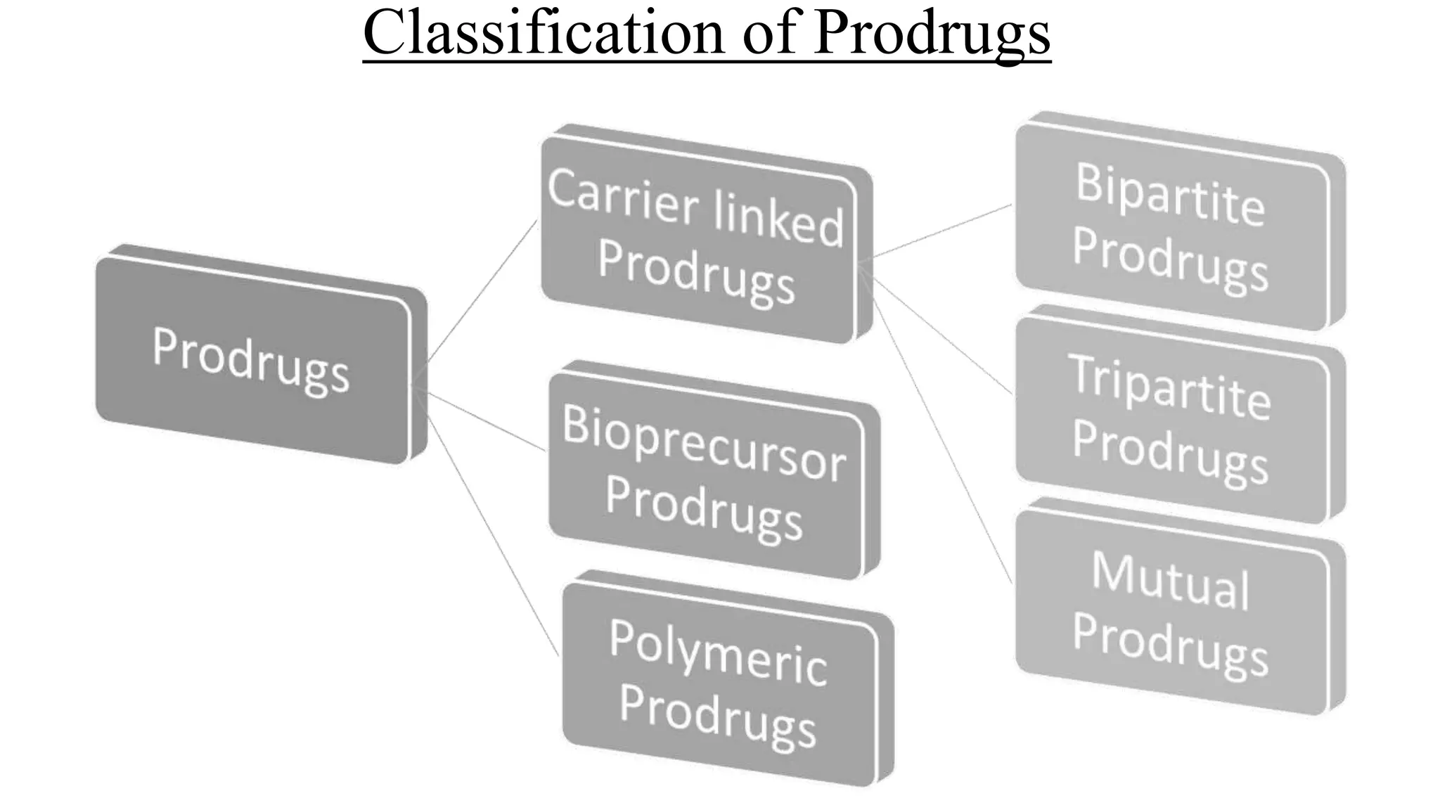 Classification of Prodrugs
 