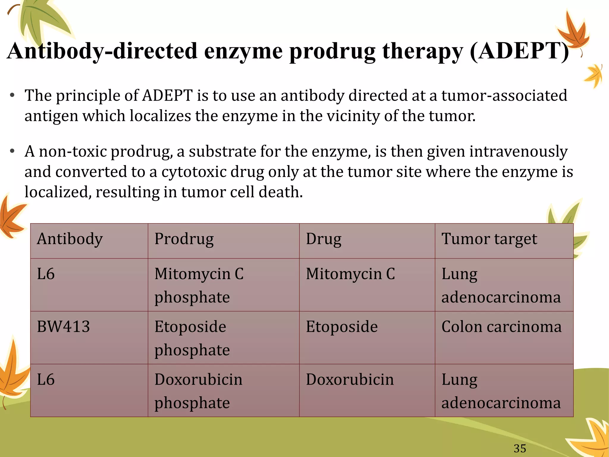 Antibody-directed enzyme prodrug therapy (ADEPT)
• The principle of ADEPT is to use an antibody directed at a tumor-associated
antigen which localizes the enzyme in the vicinity of the tumor.
• A non-toxic prodrug, a substrate for the enzyme, is then given intravenously
and converted to a cytotoxic drug only at the tumor site where the enzyme is
localized, resulting in tumor cell death.
Antibody Prodrug Drug Tumor target
L6 Mitomycin C
phosphate
Mitomycin C Lung
adenocarcinoma
BW413 Etoposide
phosphate
Etoposide Colon carcinoma
L6 Doxorubicin
phosphate
Doxorubicin Lung
adenocarcinoma
35
 