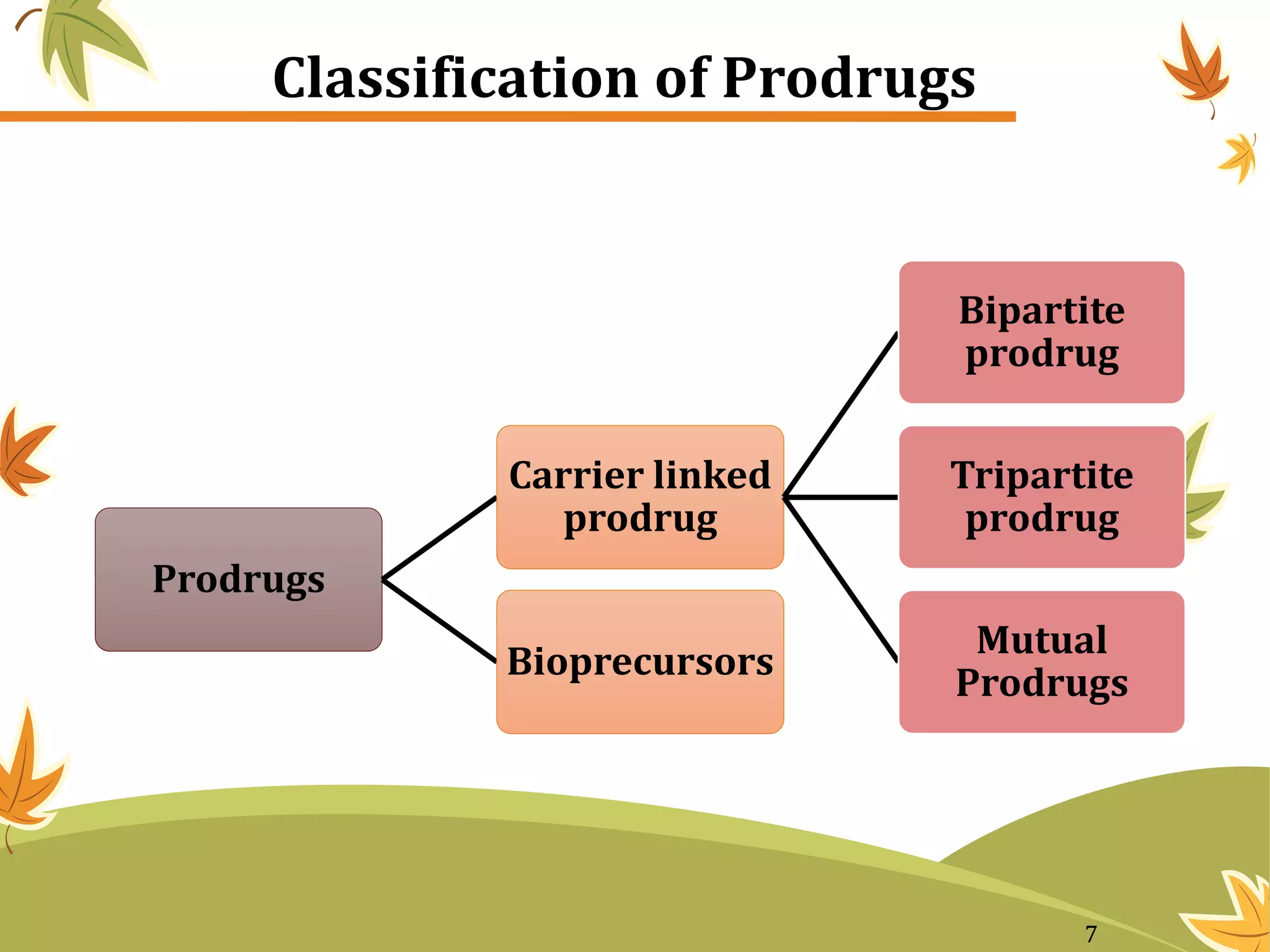 Classification of Prodrugs
Prodrugs
Carrier linked
prodrug
Bipartite
prodrug
Tripartite
prodrug
Mutual
Prodrugs
Bioprecursors
7
 