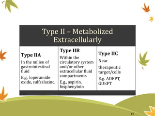 Type II – Metabolized
Extracellularly
Type IIA
In the milieu of
gastrointestinal
fluid
E.g., loperamide
oxide, sulfsalazine,
Type IIB
Within the
circulatory system
and/or other
extracellular fluid
compartments
E.g., aspirin,
fosphenytoin
Type IIC
Near
therapeutic
target/cells
E.g. ADEPT,
GDEPT
15
 